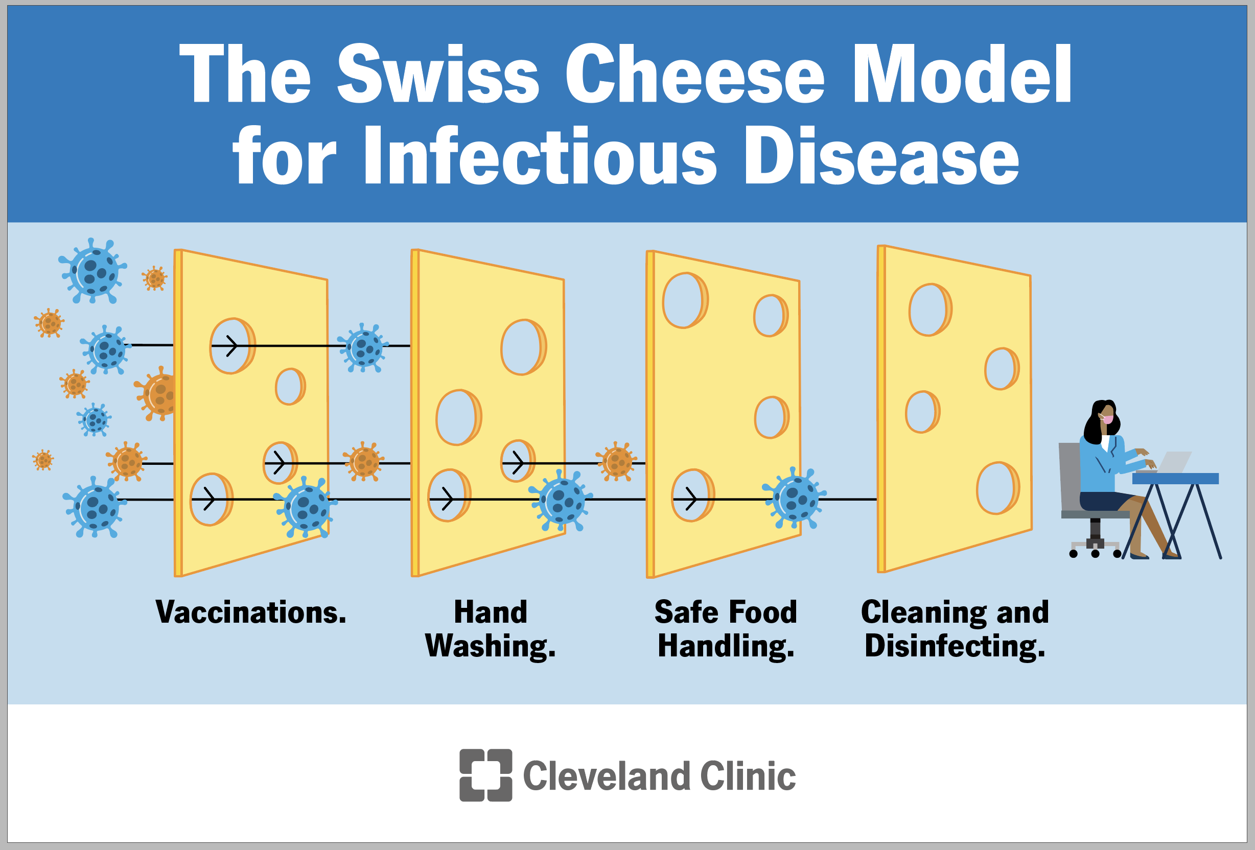 Il modello Swiss Cheese mostra come le vaccinazioni, il lavaggio delle mani, la manipolazione sicura degli alimenti e la pulizia lavorano insieme per prevenire le malattie.