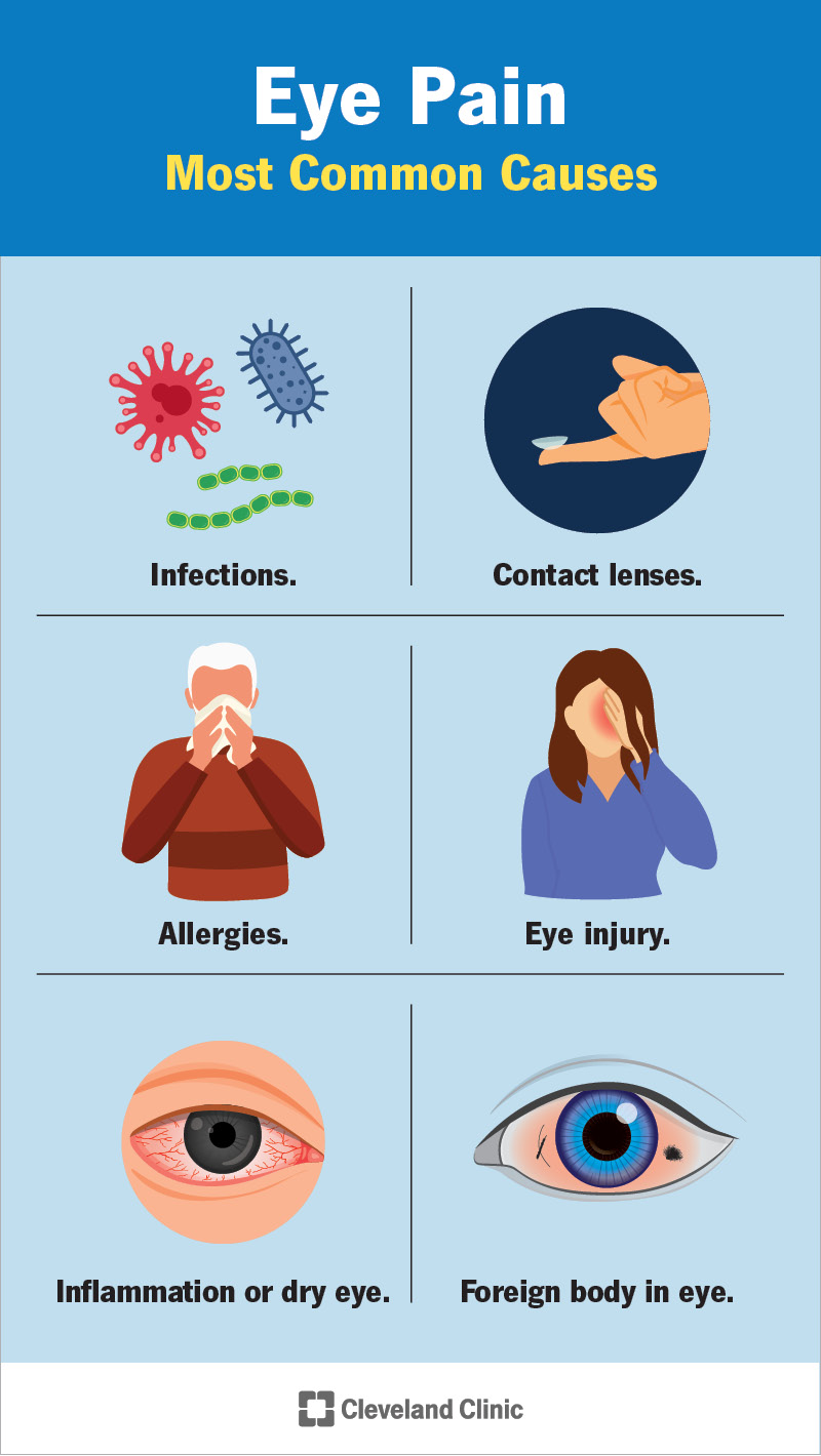 Le cause più comuni di dolore oculare includono allergie, problemi con le lenti a contatto, infezioni, infiammazioni, tossine e alta pressione all'interno dell'occhio.