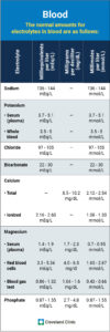 21790 electrolyte blood levels