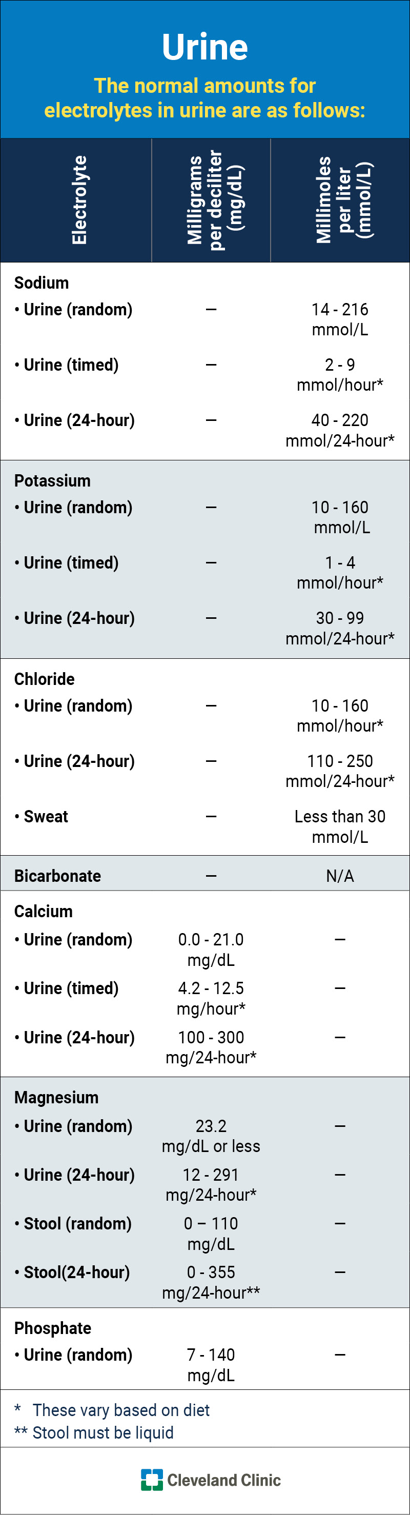 Quantità normali (tipiche) di ciascun elettrolita nelle urine, elencate in milliequivalenti, milligrammi e millimoli.