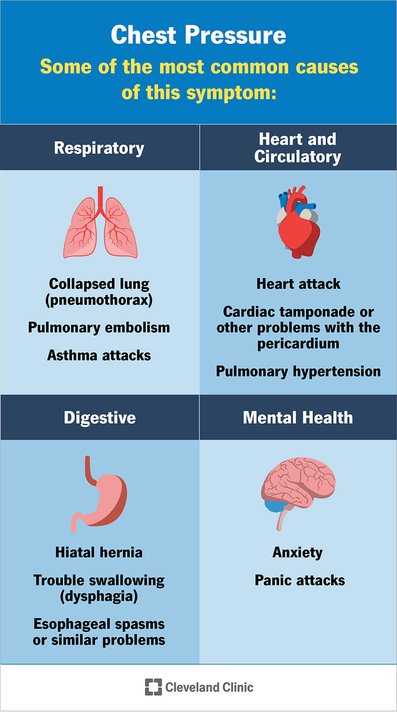 Le cause più comuni di pressione toracica includono ipertensione, asma e infarto.