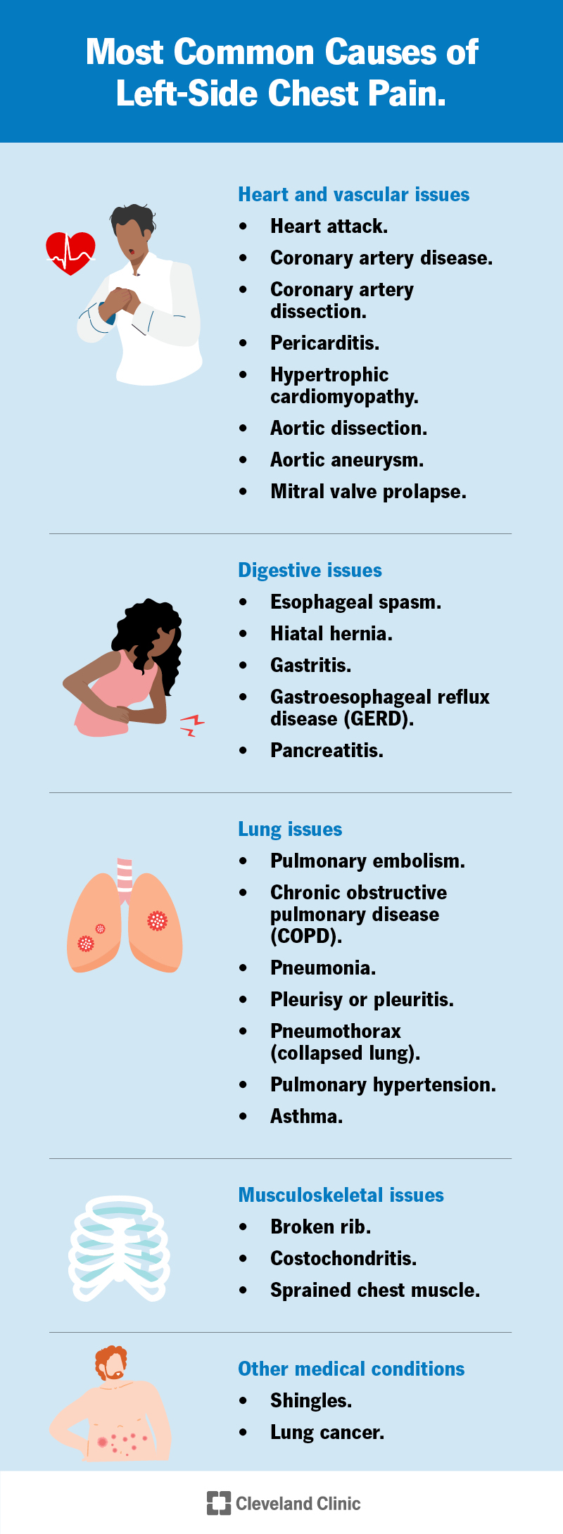 Le cause del dolore toracico al lato sinistro includono problemi cardiaci, polmonari, digestivi e altri.