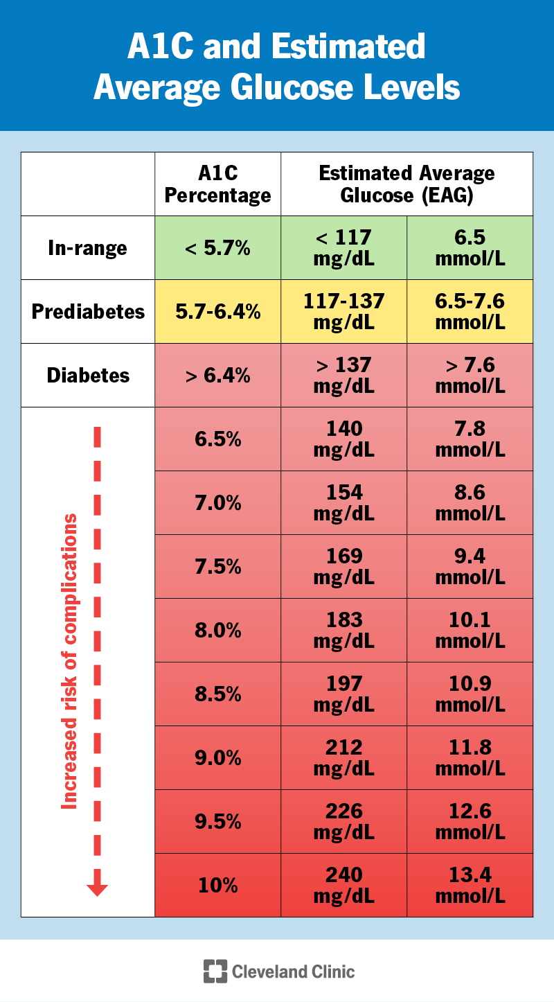 A1C Cos Test Livelli E Grafico SFOMC