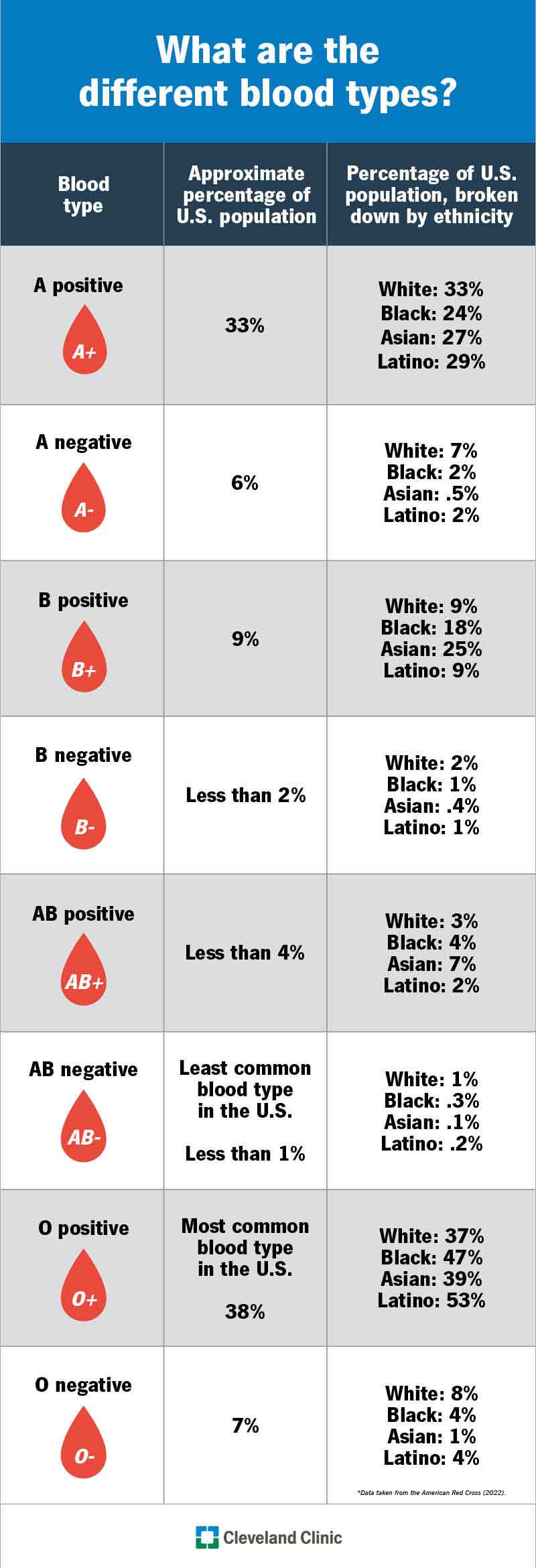 O+ è il gruppo sanguigno più comune negli Stati Uniti, seguito da A+ e B+.