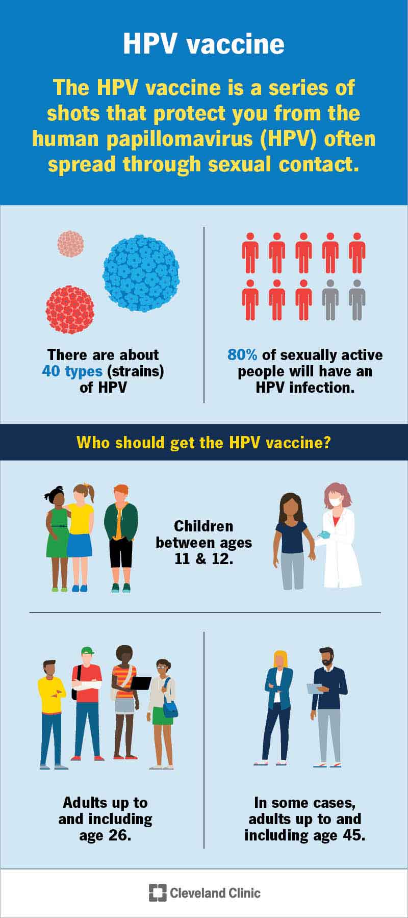 Statistiche sulla prevalenza dell'HPV e sull'età consigliata per la vaccinazione.