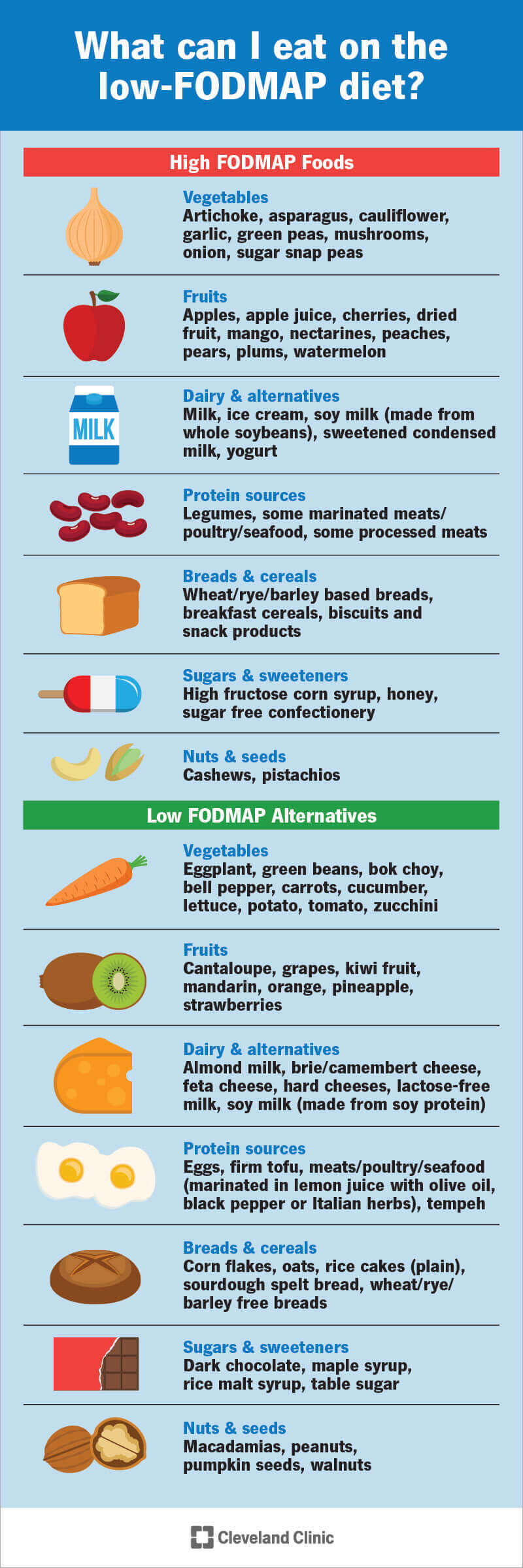 Dieta a basso contenuto di FODMAP