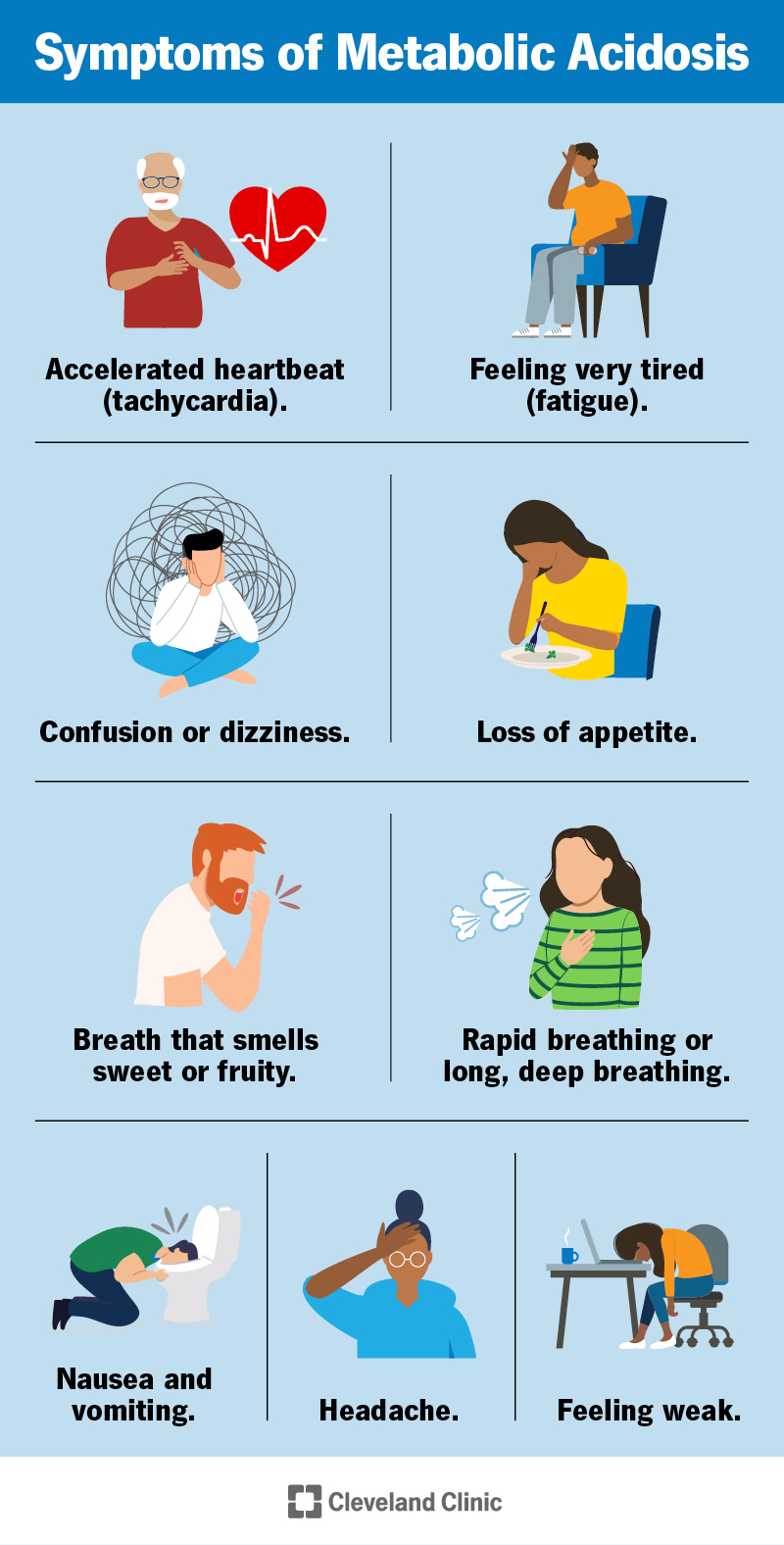 I sintomi dell’acidosi metabolica comprendono battito cardiaco accelerato, affaticamento, confusione, cambiamenti nei modelli respiratori e nausea.