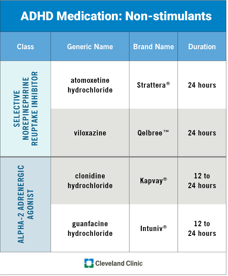Il grafico mostra la classe, il nome generico, il marchio e la durata di ciascun farmaco per ADHD non stimolante approvato dalla FDA.