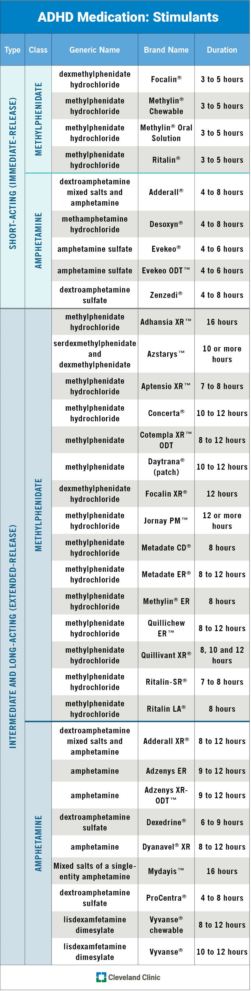 Il grafico mostra il tipo, la classe, il nome generico, il marchio e la durata di ciascun farmaco stimolante per l'ADHD.
