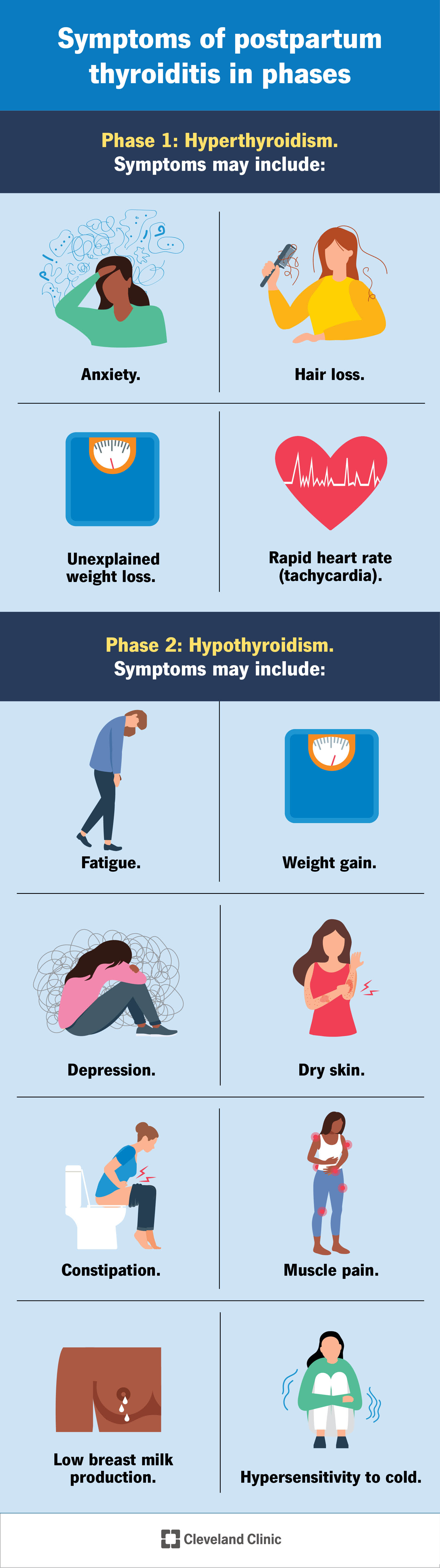 I sintomi della fase uno (ipertiroidismo) includono ansia e perdita di capelli.  I sintomi della fase 2 (ipotiroidismo) comprendono aumento di peso e pelle secca.