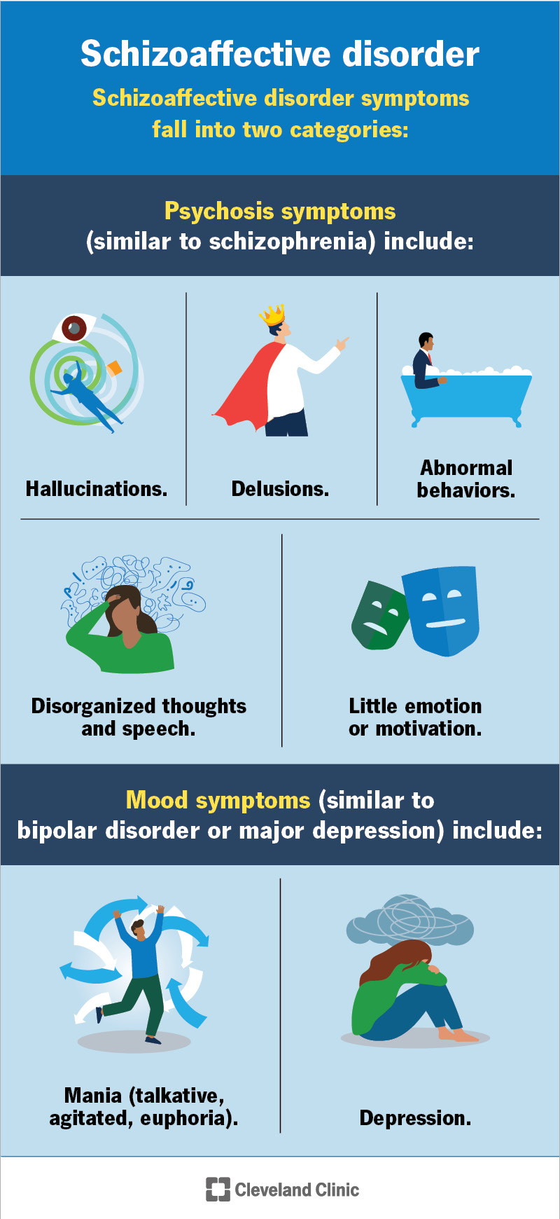 La psicosi e i sintomi dell’umore sono due categorie di sintomi del disturbo schizoaffettivo.