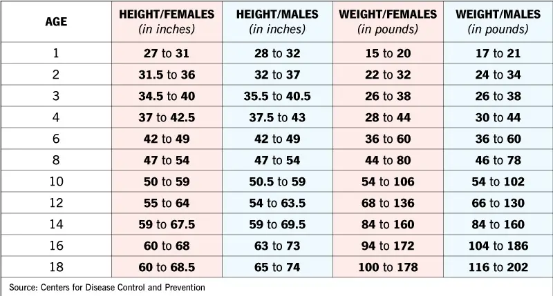 22070 growth spurt chart