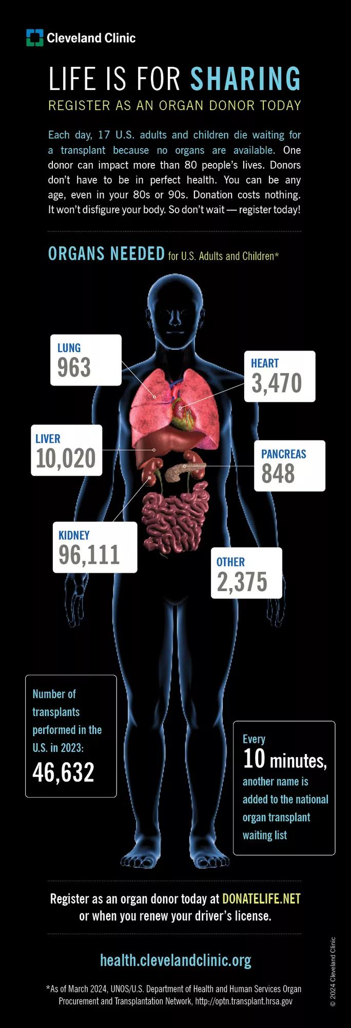 Infografica sulla donazione di organi