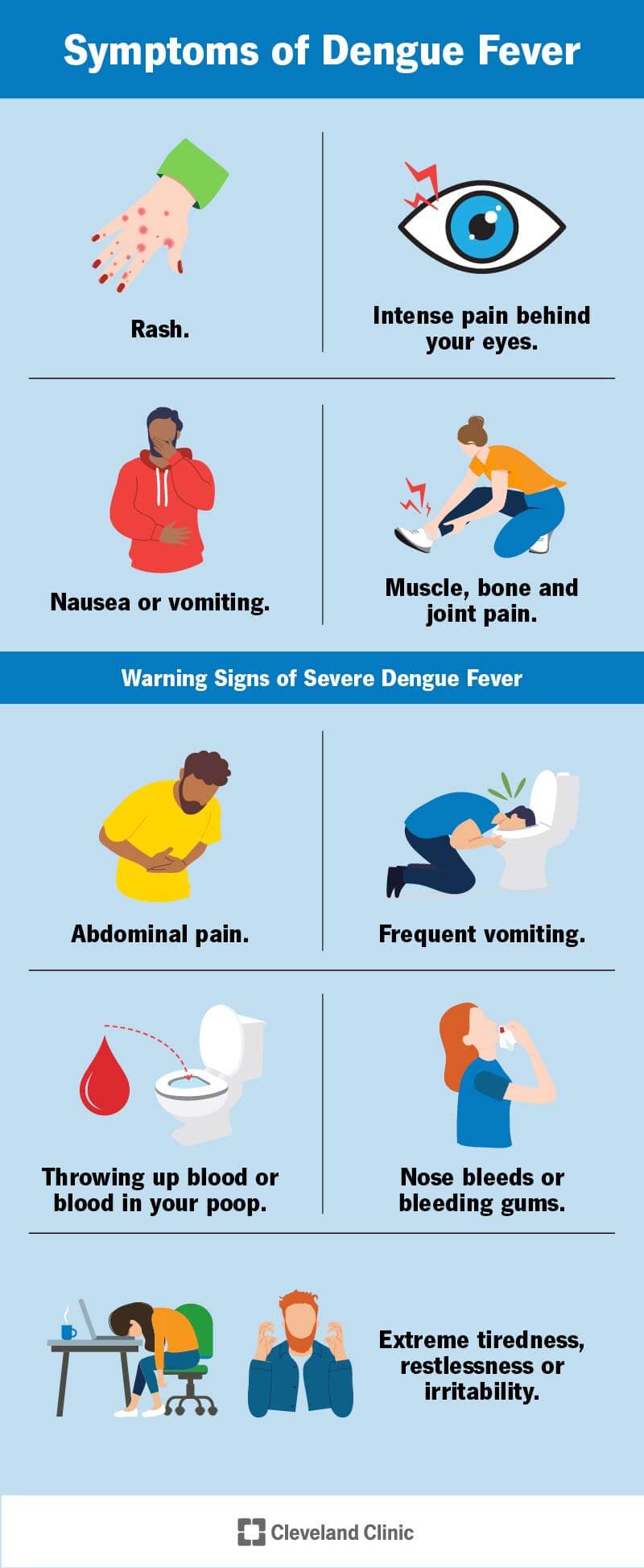 I sintomi della dengue sono eruzione cutanea, dolore agli occhi, nausea o vomito e dolori muscolari.