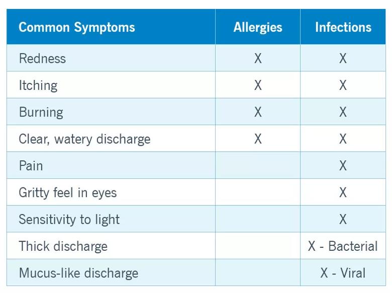 Sintomi: allergie o infezioni.