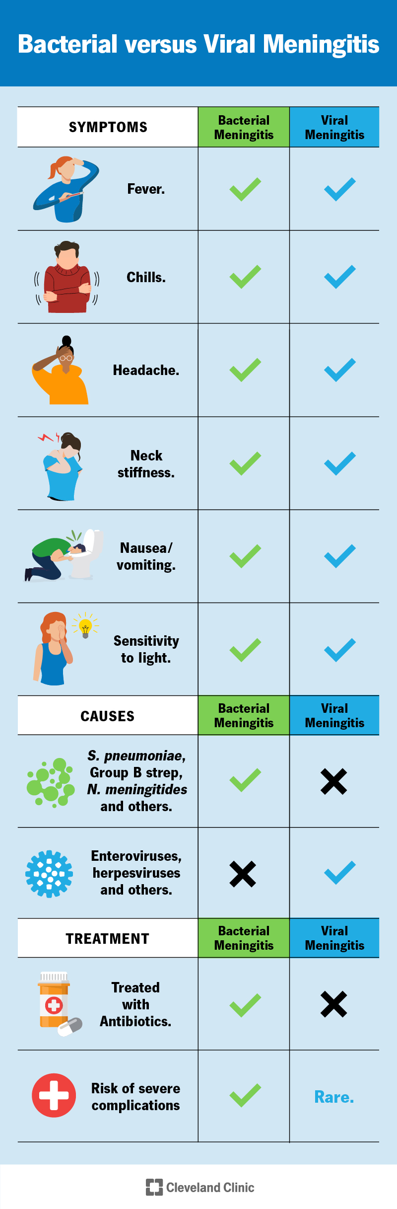 I sintomi della meningite virale e batterica includono febbre, brividi, mal di testa, rigidità del collo, nausea e sensibilità alla luce.