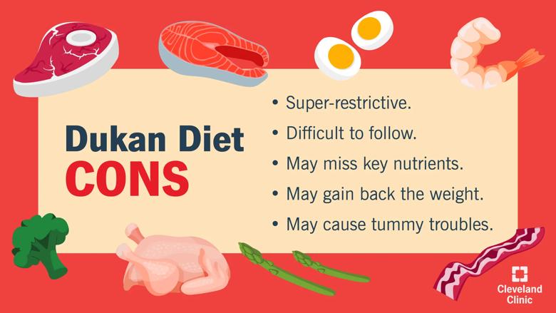 Gli svantaggi della dieta Dukan includono il fatto che è restrittiva, difficile, priva di nutrienti chiave e può causare problemi di stomaco.