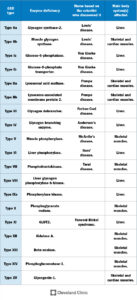 15553 glycogen storage disease gsd