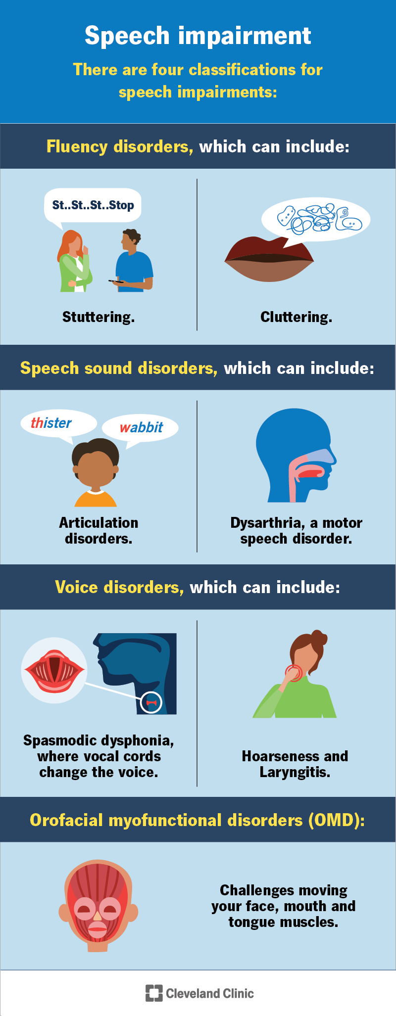 Le quattro classificazioni dei disturbi del linguaggio sono la fluidità, il suono della parola, la voce e il disturbo miofunzionale orofacciale.