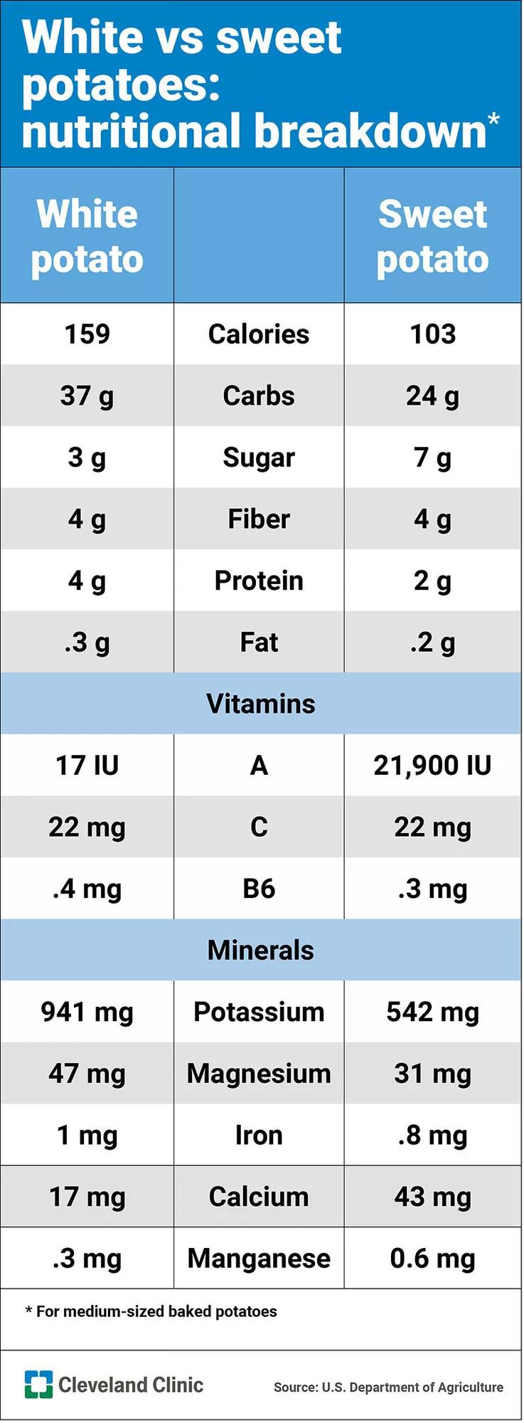 Patate bianche. Confronto nutrizionale della patata dolce: calorie, vitamine, minerali