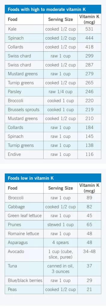 Tabella degli alimenti con livelli di vitamina K da elevati a moderati